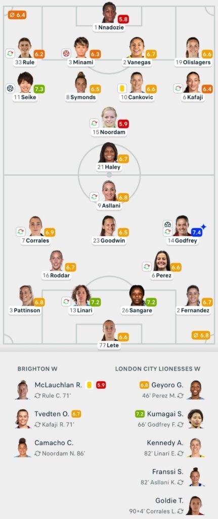 VERTA WSL 25/26 Brighton 1-2 LCL lineups