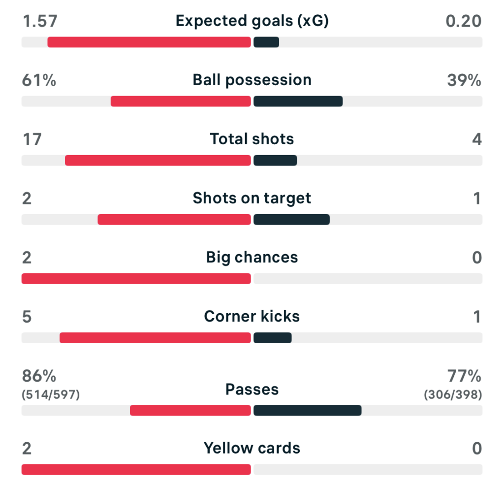 VERTA WSL 25/26 Brighton 1-2 LCL match stats