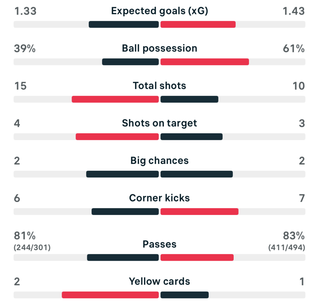 VERTA WSL 25/26 Everton 2-1 Aston Villa match stats
