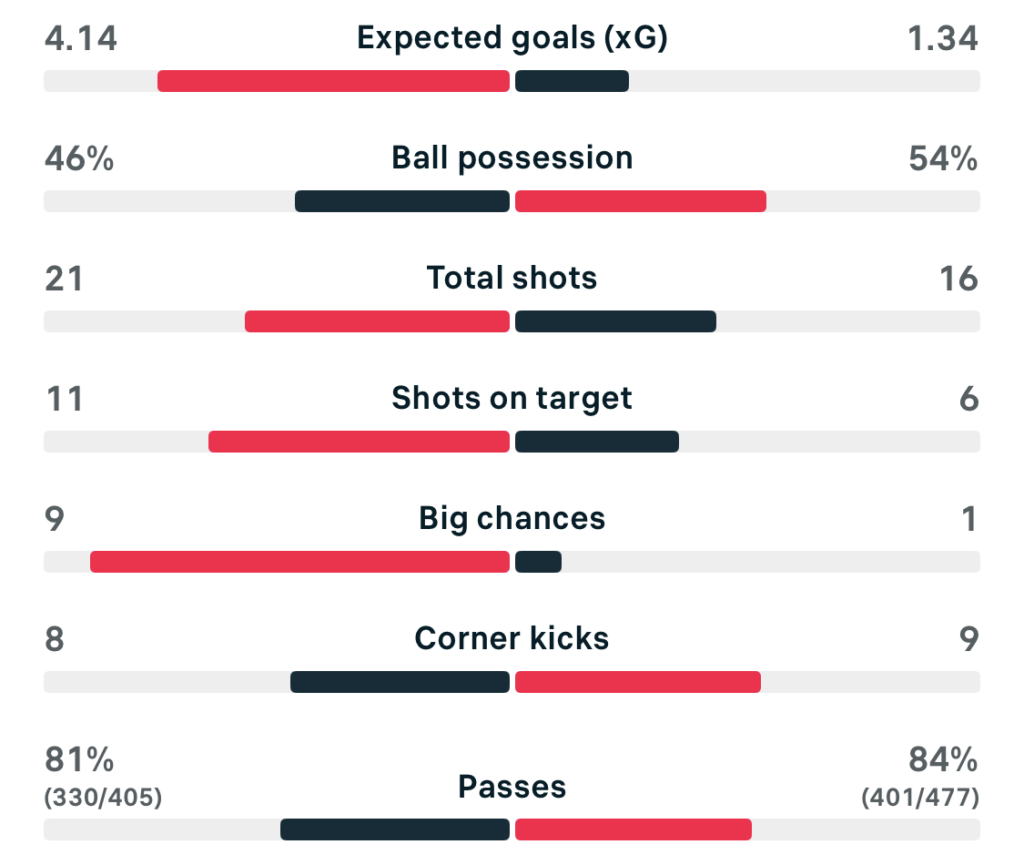 VERTA WSL 25/26 Man City 5-1 Chelsea match stats