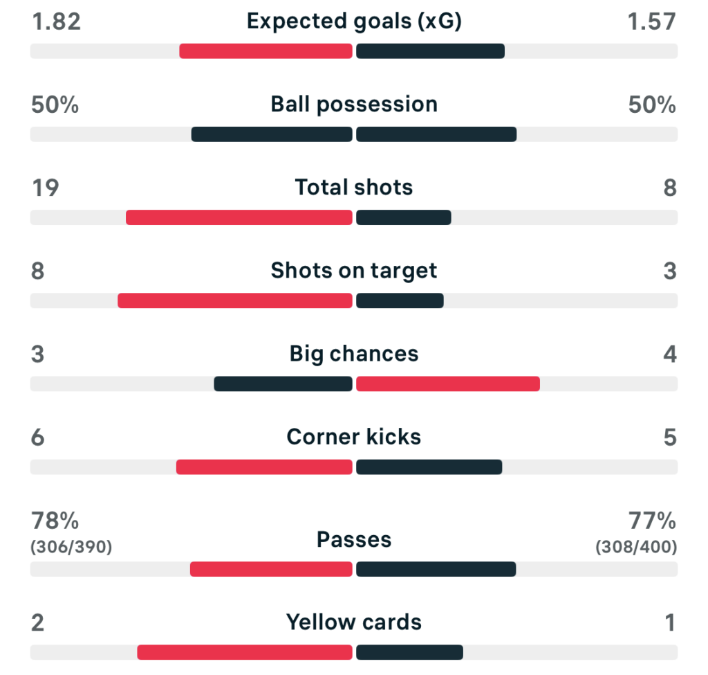 VERTA WSL 25/26 Man United 3-1 Liverpool match stats