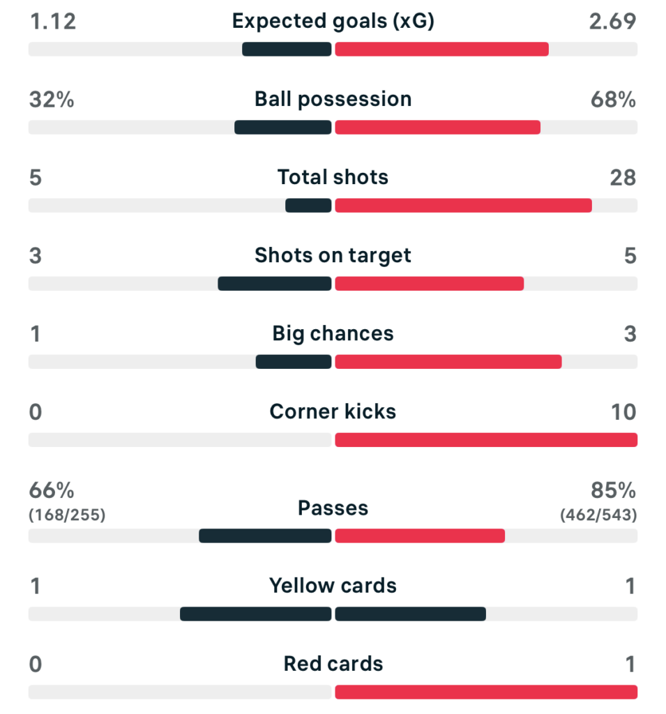 VERTA WSL 25/26 West Ham 1-2 Tottenham match stats