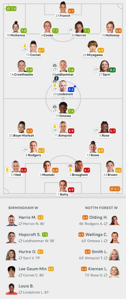 VERTA WSL2 25/26 Birmingham 5-1 Nottingham Forest Lineups