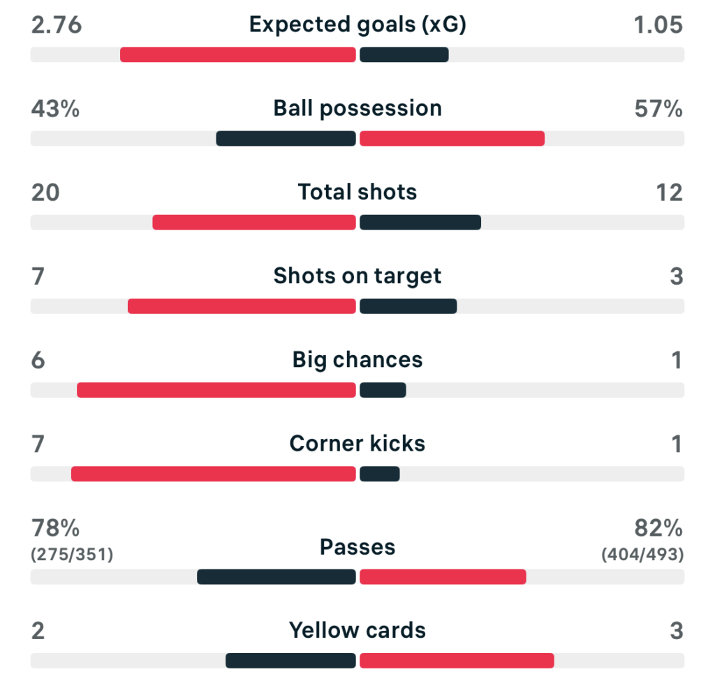 VERTA WSL2 25/26 Birmingham 5-1 Nottingham Forest match stats