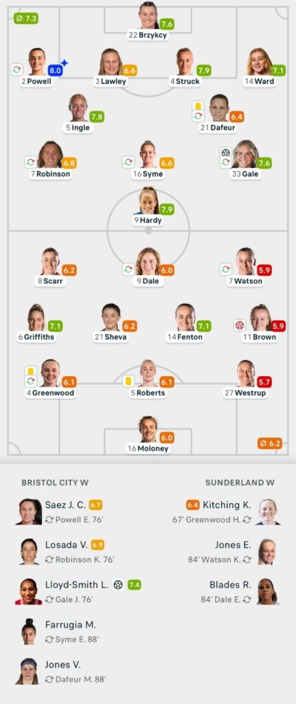 VERTA WSL2 25/26 Bristol City 3-0 Sunderland Lineups