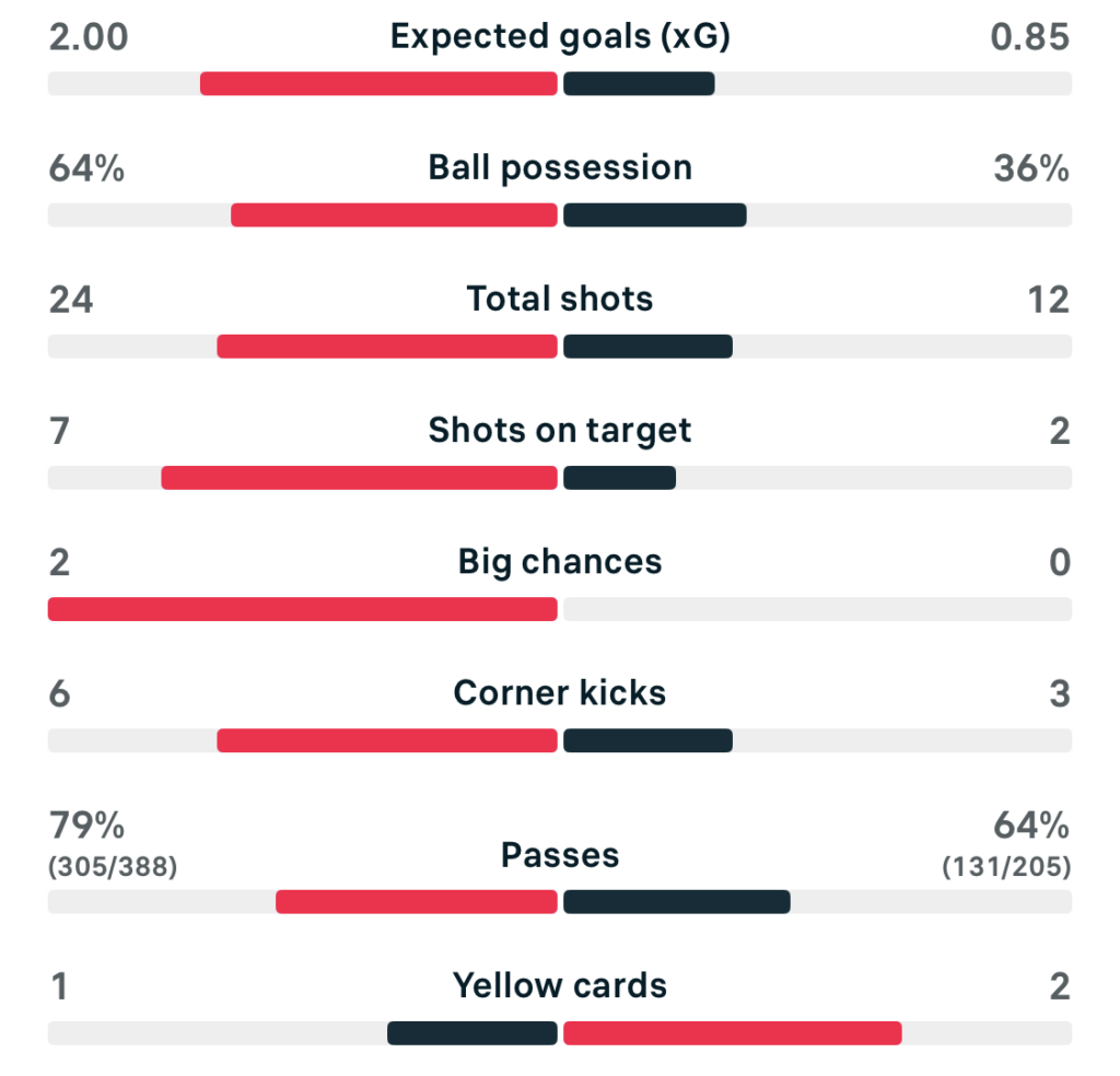 VERTA WSL2 25/26 Bristol City 3-0 Sunderland match stats