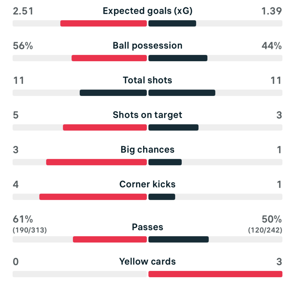 VERTA WSL2 25/26 Durham 2-1 Portsmouth match stats