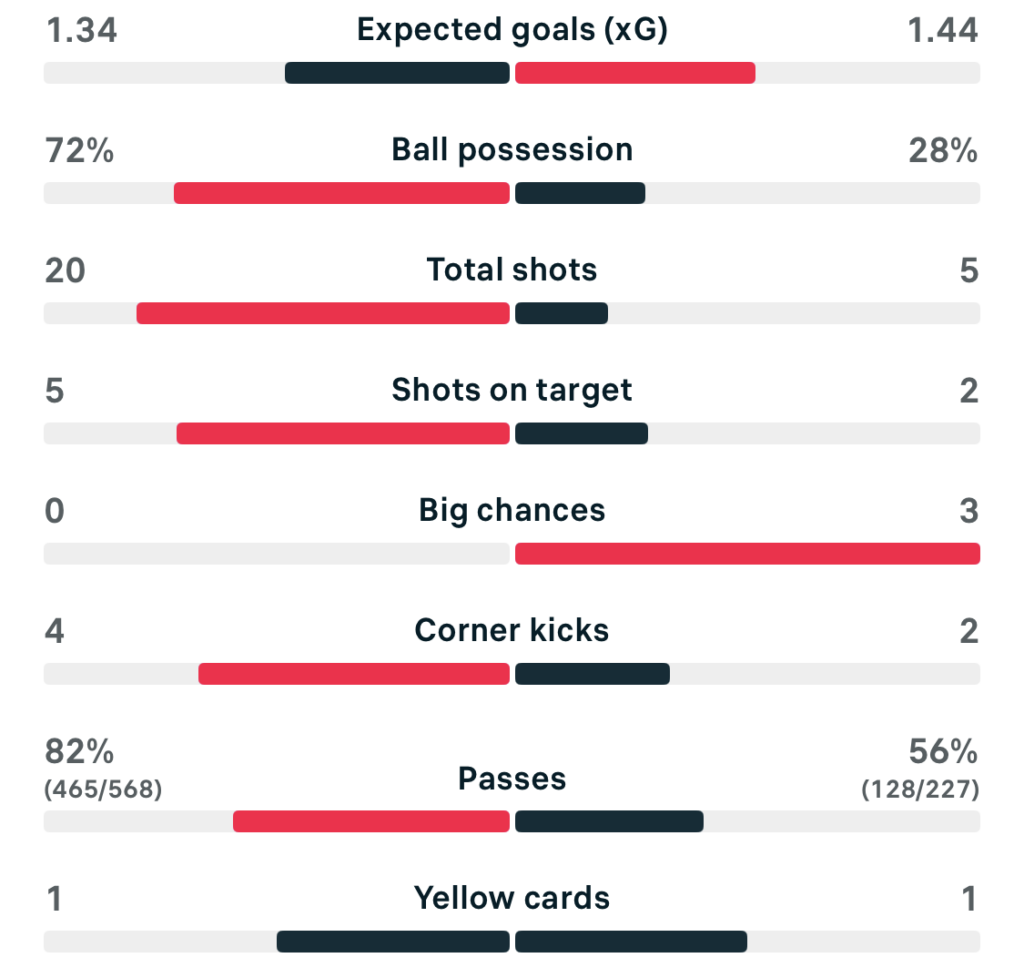 VERTA WSL2 25/26 Newcastle 1-1 Ipswich match stats