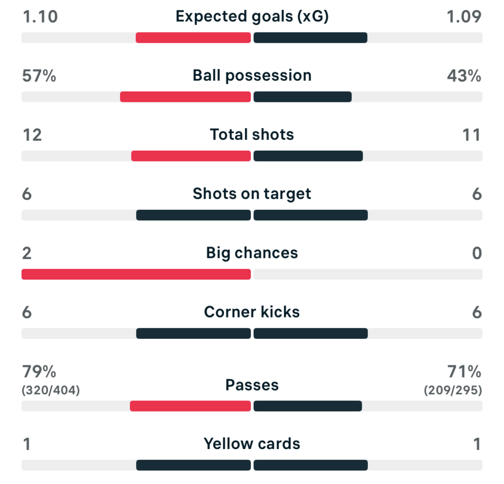 VERTA WSL2 25/26 Sheffield United 1-1 Charlton match stats